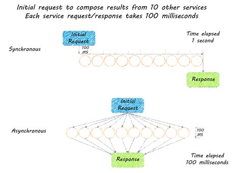 microservices synchronous vs asynchronous  Synchronous microservices make a request to other microservices while it processes requests and waits for results